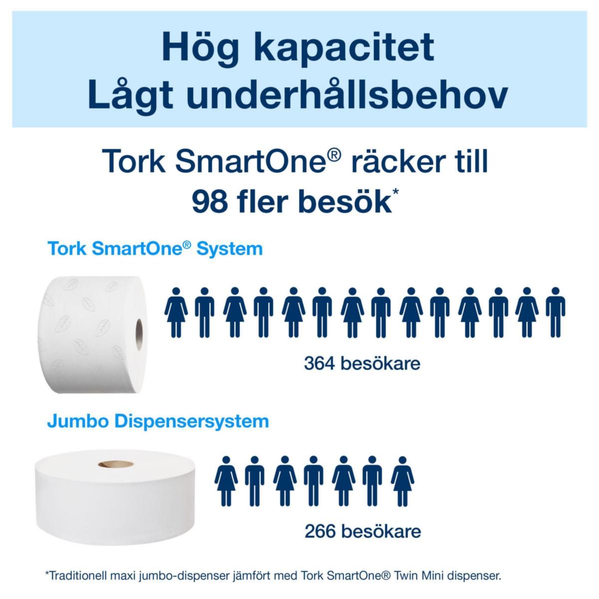 Toalettpapir SmartOne Mini Advanced Tork